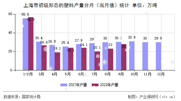 上海市初級形態的塑料產量分月（當月值）統計