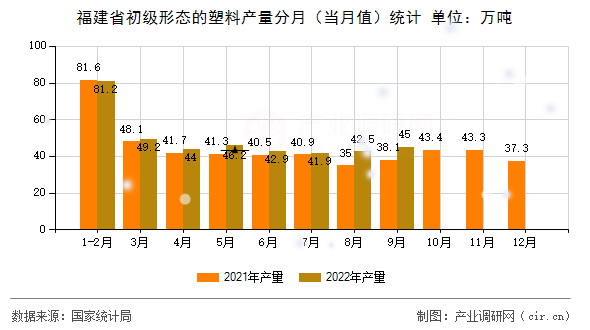 福建省初級形態的塑料產量分月（當月值）統計