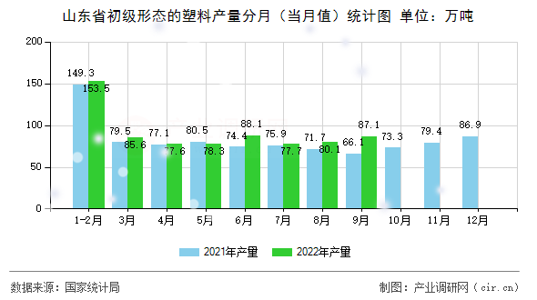 山東省初級形態的塑料產量分月（當月值）統計圖