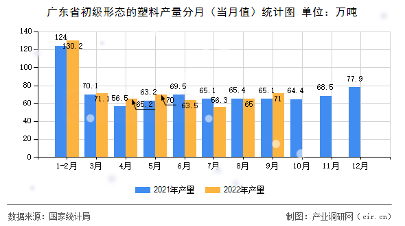 廣東省初級形態的塑料產量分月（當月值）統計圖