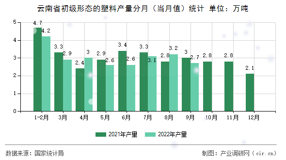 云南省初級形態的塑料產量分月（當月值）統計