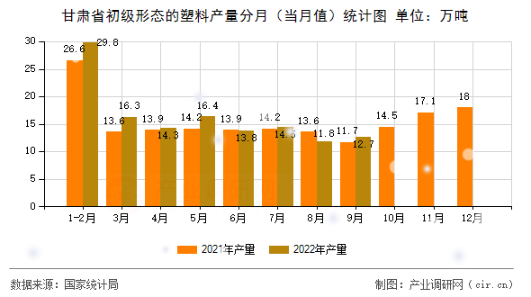 甘肅省初級形態的塑料產量分月（當月值）統計圖
