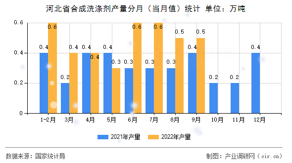 河北省合成洗滌劑產量分月（當月值）統計