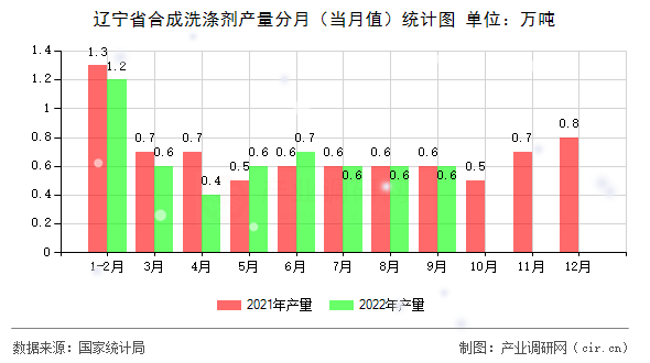 遼寧省合成洗滌劑產量分月（當月值）統計圖