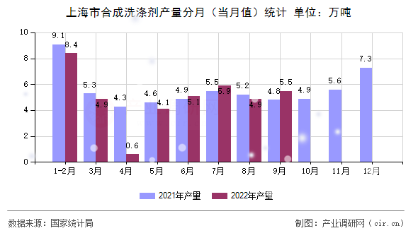 上海市合成洗滌劑產量分月（當月值）統計