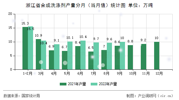 浙江省合成洗滌劑產量分月（當月值）統計圖