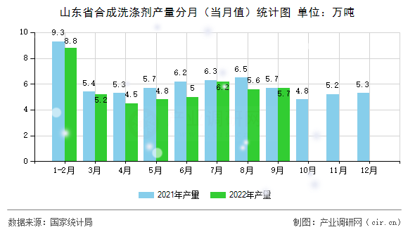 山東省合成洗滌劑產量分月（當月值）統計圖