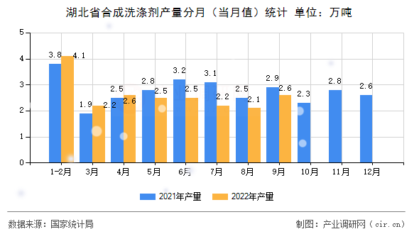 湖北省合成洗滌劑產量分月（當月值）統計