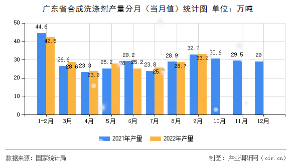廣東省合成洗滌劑產量分月（當月值）統計圖