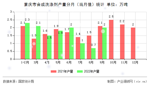 重慶市合成洗滌劑產量分月（當月值）統計