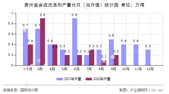 貴州省合成洗滌劑產量分月（當月值）統計圖