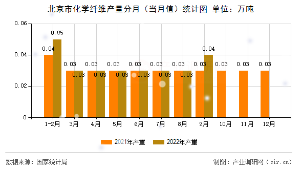 北京市化學纖維產量分月（當月值）統計圖