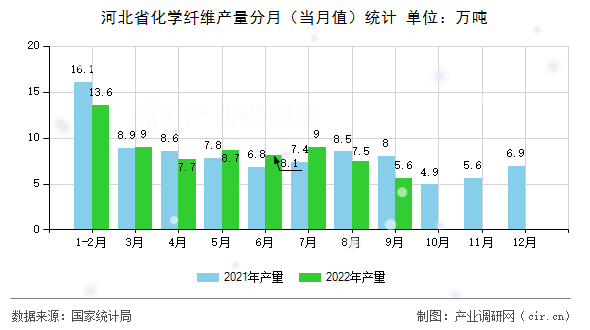 河北省化學(xué)纖維產(chǎn)量分月（當(dāng)月值）統(tǒng)計(jì)