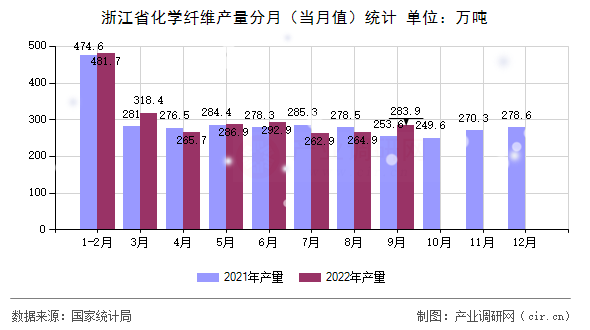浙江省化學纖維產量分月（當月值）統計