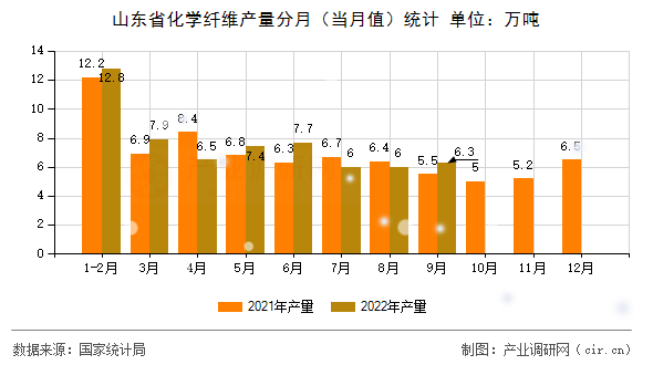 山東省化學纖維產量分月（當月值）統計