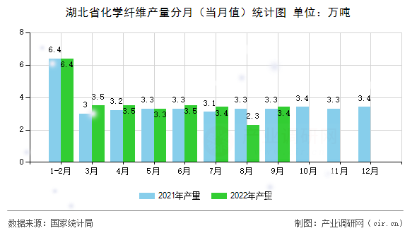 湖北省化學纖維產量分月（當月值）統計圖