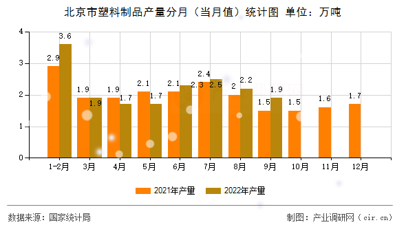 北京市塑料制品產量分月（當月值）統計圖