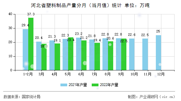 河北省塑料制品產量分月（當月值）統計