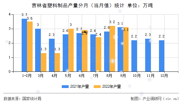 吉林省塑料制品產量分月（當月值）統計