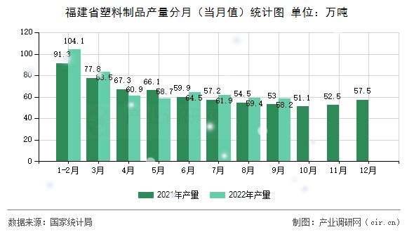 福建省塑料制品產量分月（當月值）統計圖