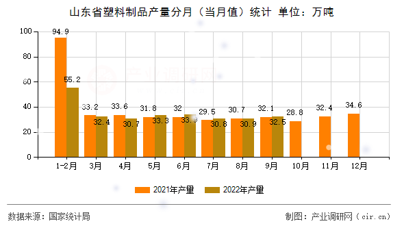 山東省塑料制品產量分月（當月值）統計