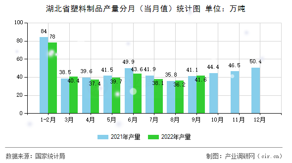 湖北省塑料制品產量分月（當月值）統計圖