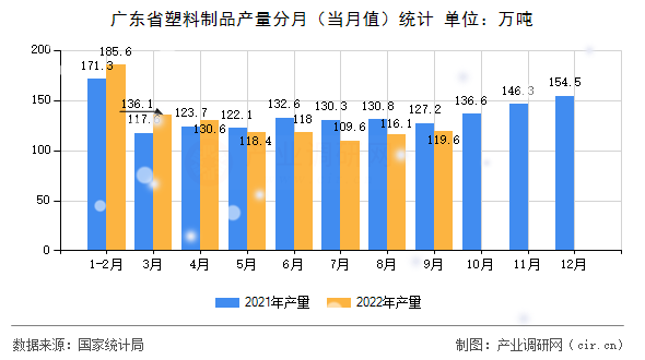 廣東省塑料制品產(chǎn)量分月（當(dāng)月值）統(tǒng)計