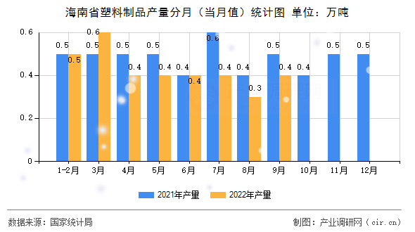 海南省塑料制品產量分月（當月值）統計圖