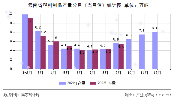 云南省塑料制品產量分月（當月值）統計圖