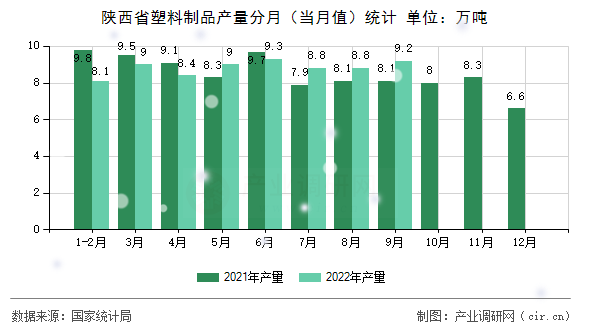 陜西省塑料制品產量分月（當月值）統計