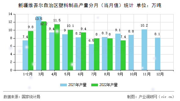 新疆維吾爾自治區塑料制品產量分月（當月值）統計