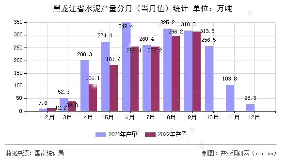 黑龍江省水泥產量分月（當月值）統計