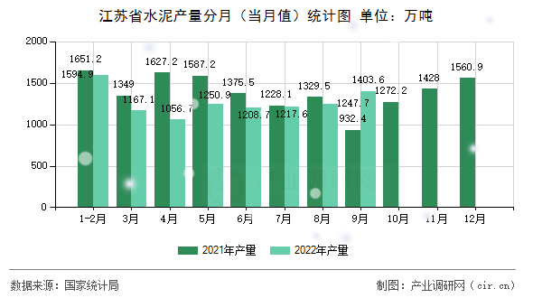 江蘇省水泥產量分月（當月值）統計圖