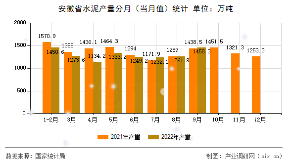 安徽省水泥產量分月（當月值）統計