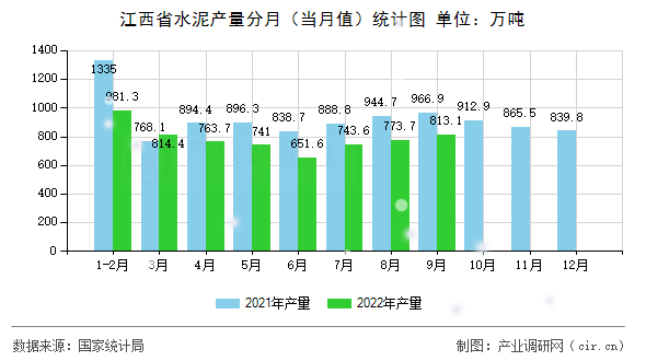江西省水泥產量分月（當月值）統計圖