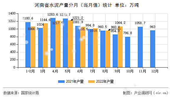 河南省水泥產量分月（當月值）統計