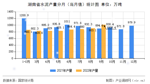 湖南省水泥產量分月（當月值）統計圖