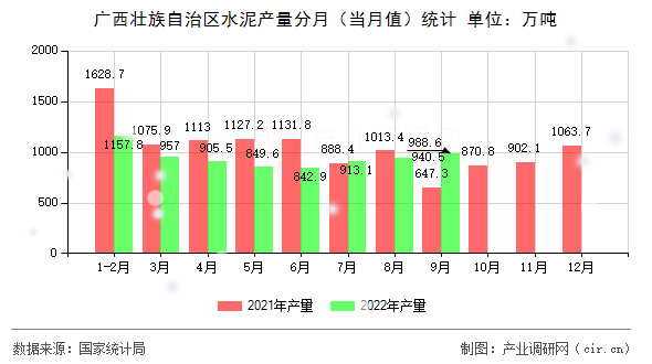 廣西壯族自治區水泥產量分月（當月值）統計