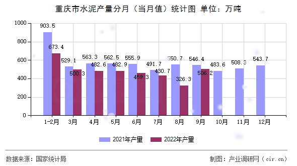 重慶市水泥產量分月（當月值）統計圖