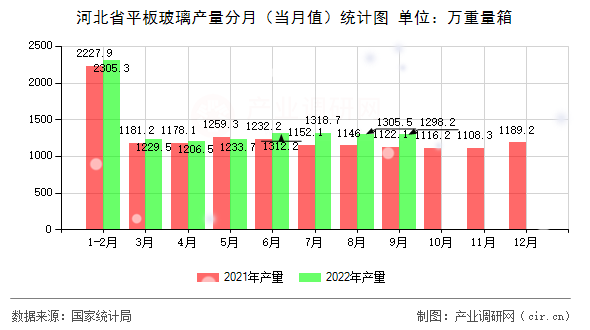 河北省平板玻璃產量分月（當月值）統計圖