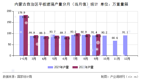 內蒙古自治區平板玻璃產量分月（當月值）統計