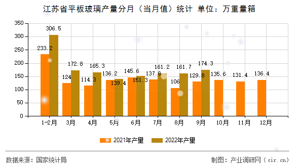 江蘇省平板玻璃產量分月（當月值）統計