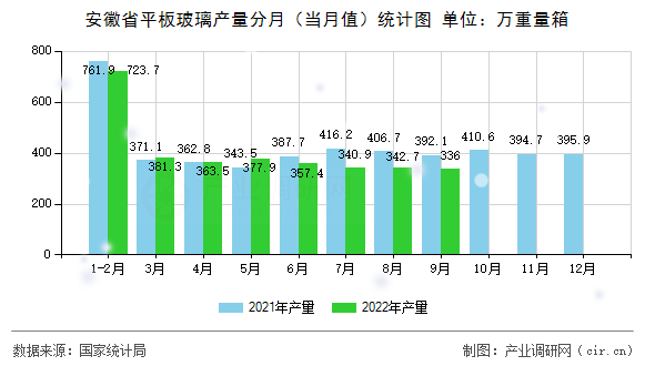 安徽省平板玻璃產量分月（當月值）統計圖
