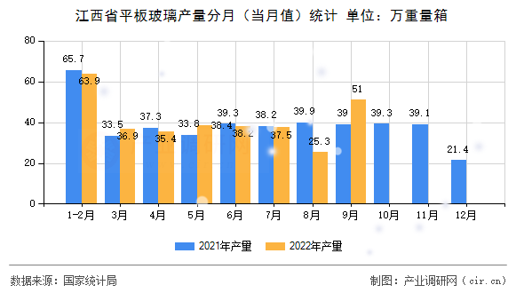 江西省平板玻璃產量分月（當月值）統(tǒng)計