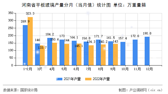 河南省平板玻璃產量分月（當月值）統計圖