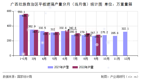 廣西壯族自治區平板玻璃產量分月（當月值）統計圖