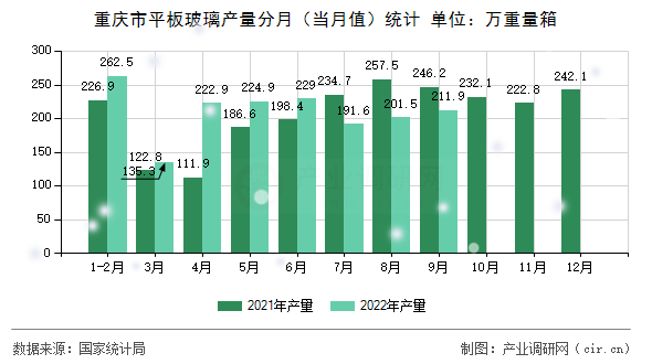 重慶市平板玻璃產量分月（當月值）統計