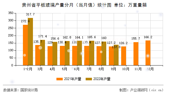 貴州省平板玻璃產量分月（當月值）統計圖