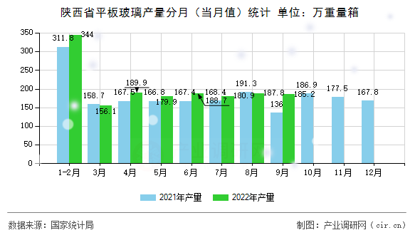 陜西省平板玻璃產量分月（當月值）統計