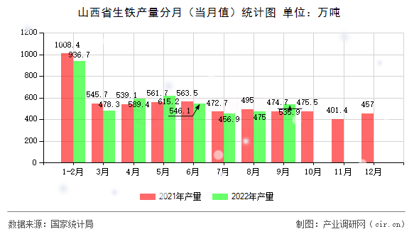 山西省生鐵產量分月（當月值）統計圖